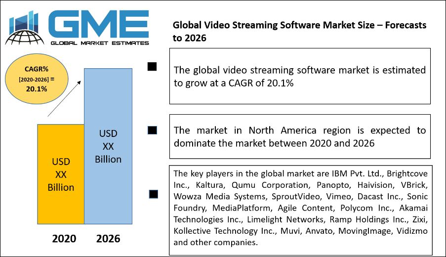 Video Streaming Software Market Size – Forecasts to 2026